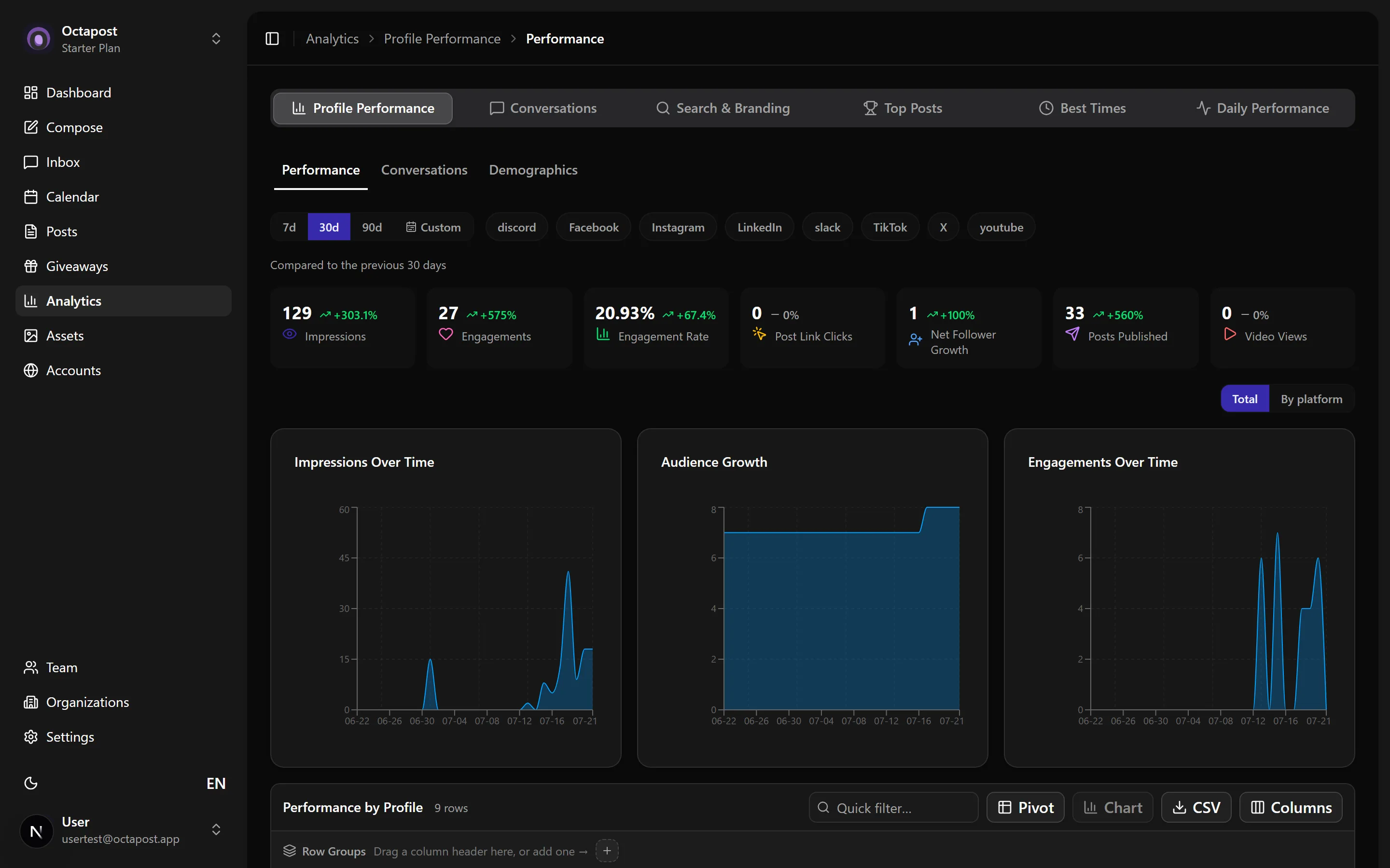 Analytics — impressions, engagement and audience growth across every channel.
