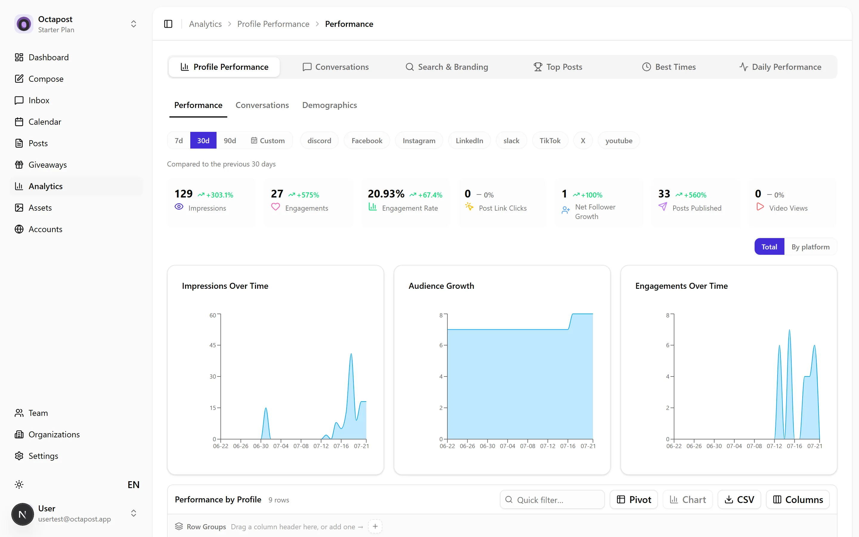 Analytics — impressions, engagement and audience growth across every channel.