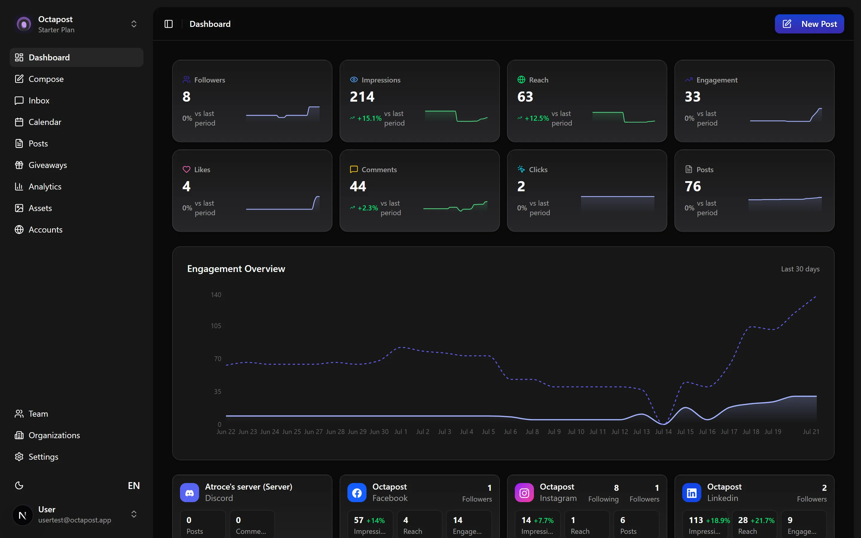 The Octapost dashboard — followers, impressions, engagement and per-account summaries at a glance.