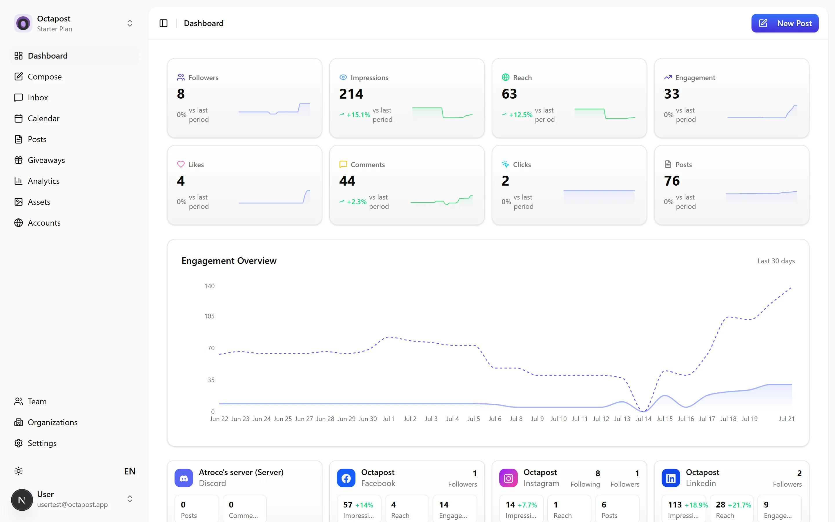 The Octapost dashboard — followers, impressions, engagement and per-account summaries at a glance.